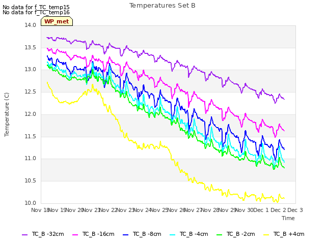 plot of Temperatures Set B