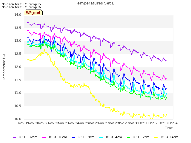 plot of Temperatures Set B