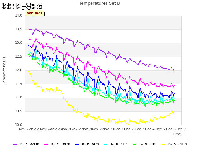 plot of Temperatures Set B