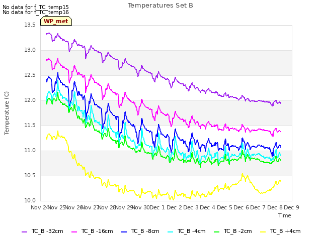 plot of Temperatures Set B