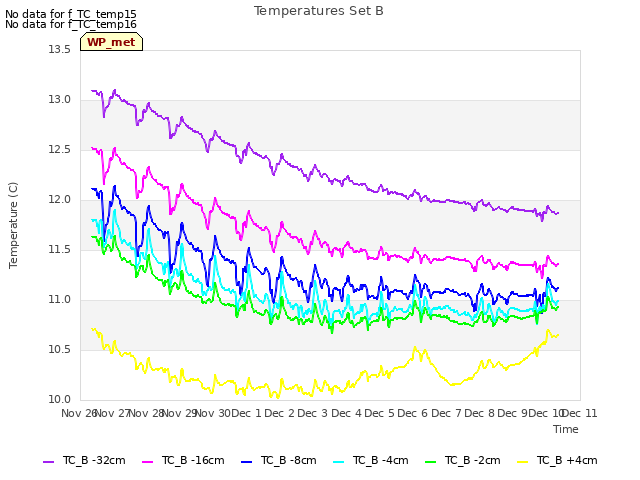 plot of Temperatures Set B
