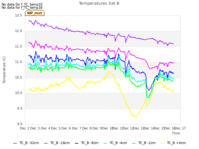 plot of Temperatures Set B