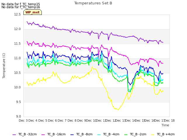 plot of Temperatures Set B