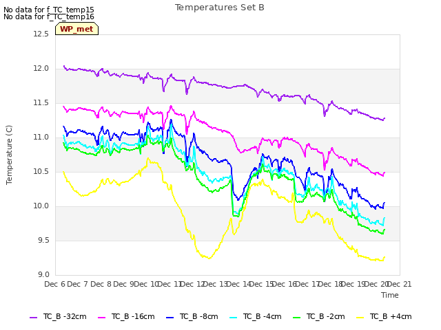 plot of Temperatures Set B