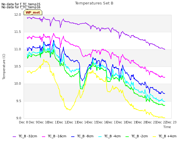 plot of Temperatures Set B