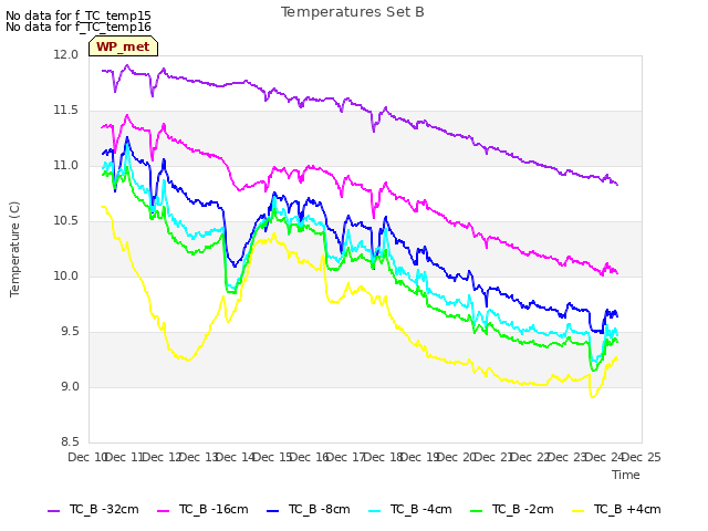 plot of Temperatures Set B