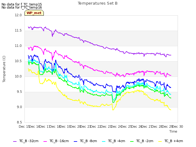 plot of Temperatures Set B