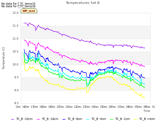 plot of Temperatures Set B