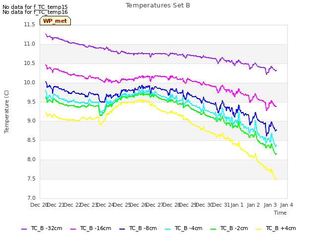 plot of Temperatures Set B