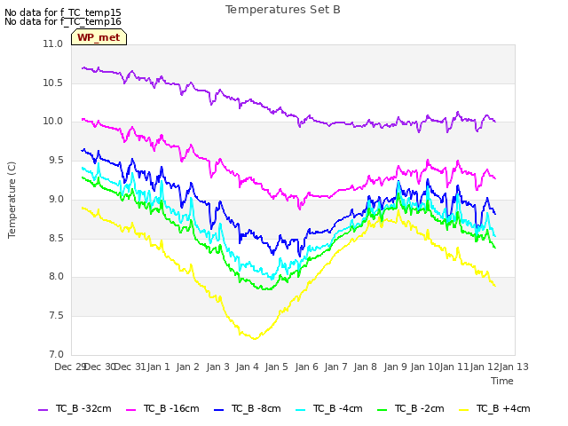 plot of Temperatures Set B