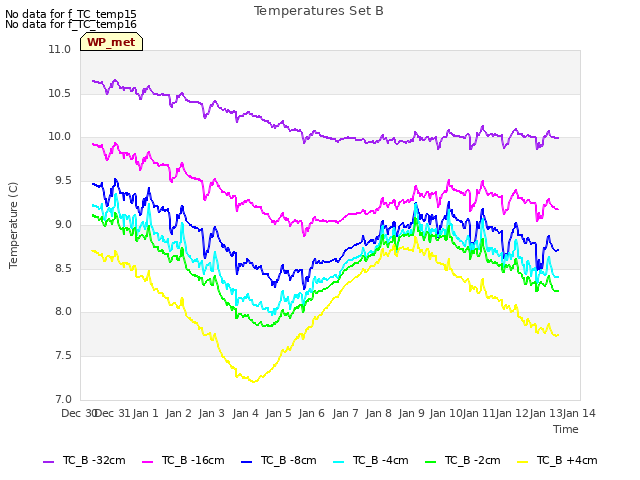 plot of Temperatures Set B