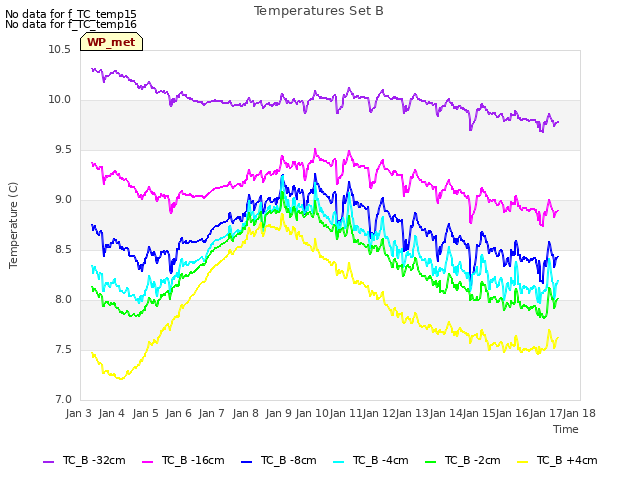 plot of Temperatures Set B