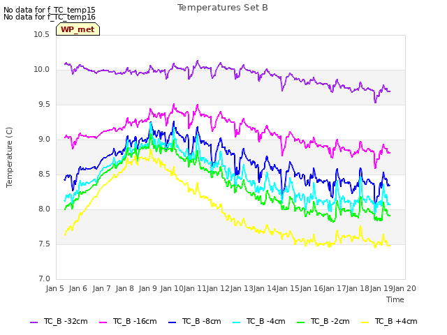 plot of Temperatures Set B