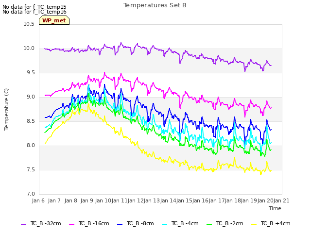 plot of Temperatures Set B