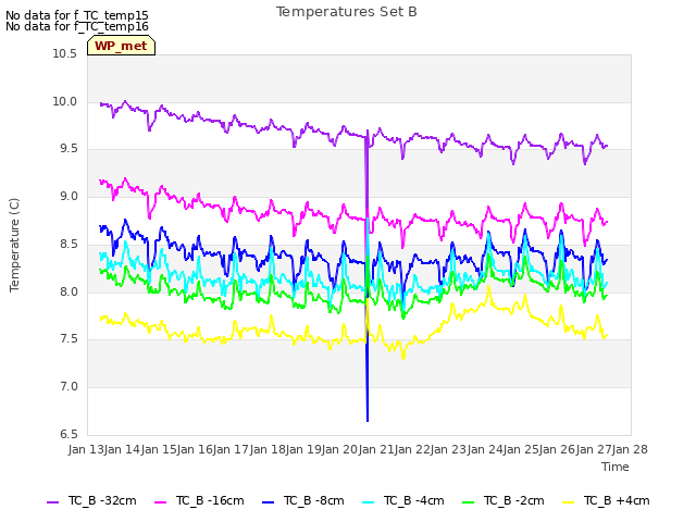 plot of Temperatures Set B