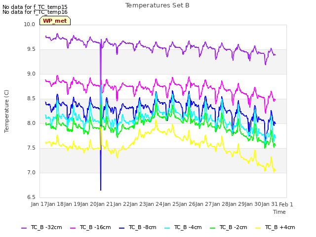 plot of Temperatures Set B