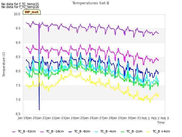 plot of Temperatures Set B