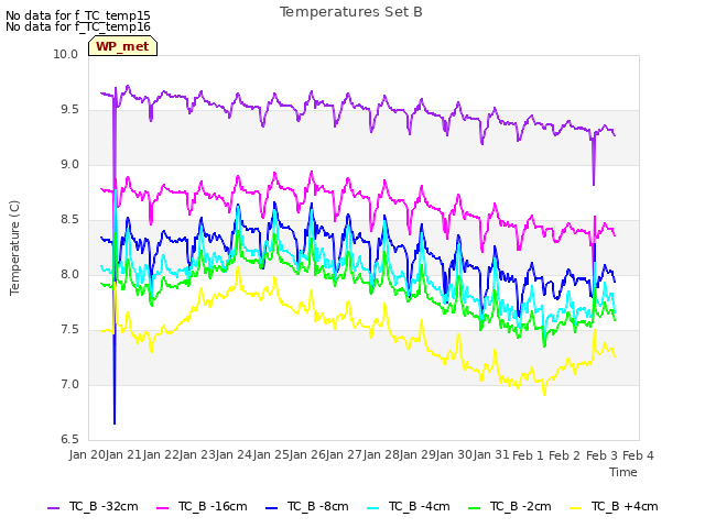 plot of Temperatures Set B