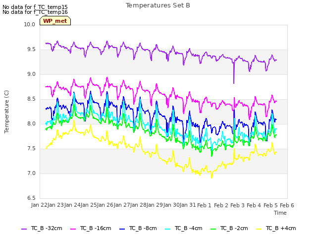 plot of Temperatures Set B