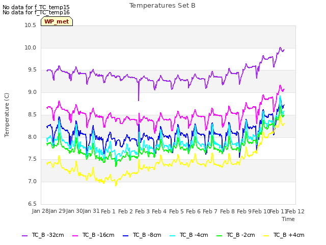 plot of Temperatures Set B