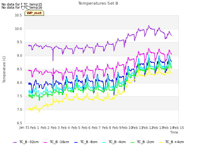 plot of Temperatures Set B