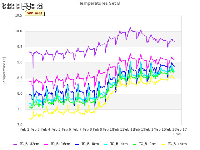 plot of Temperatures Set B