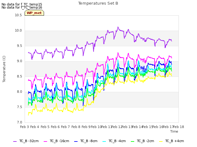 plot of Temperatures Set B