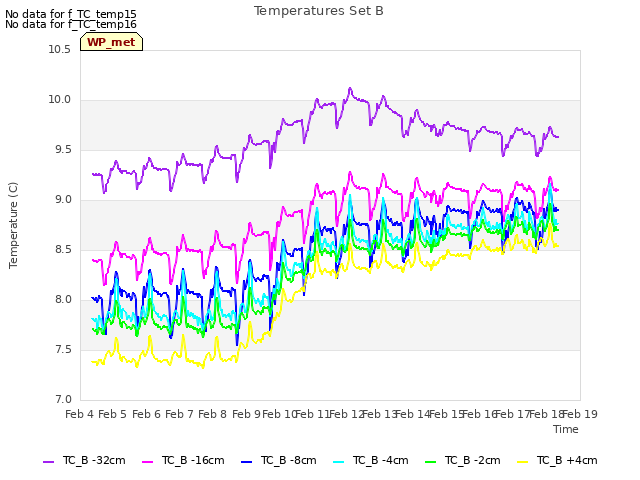 plot of Temperatures Set B