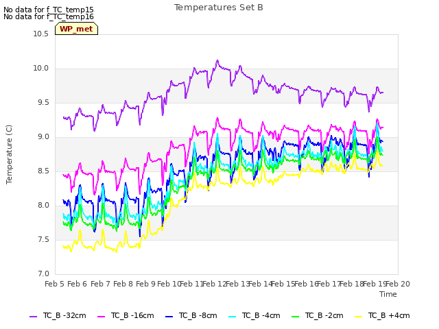 plot of Temperatures Set B