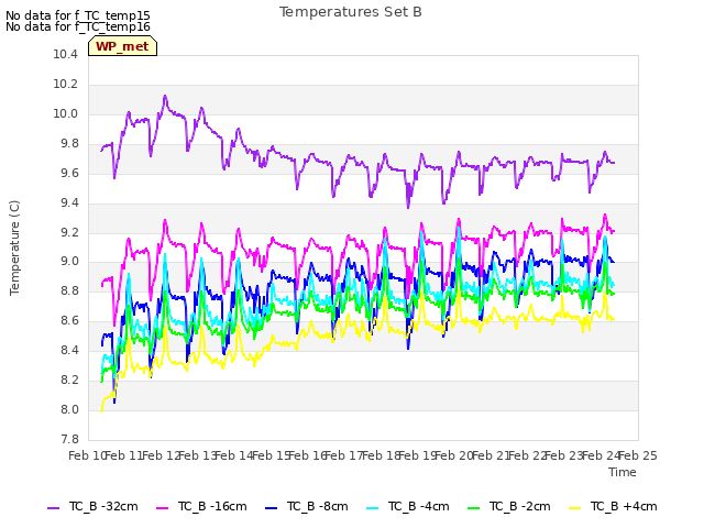 plot of Temperatures Set B