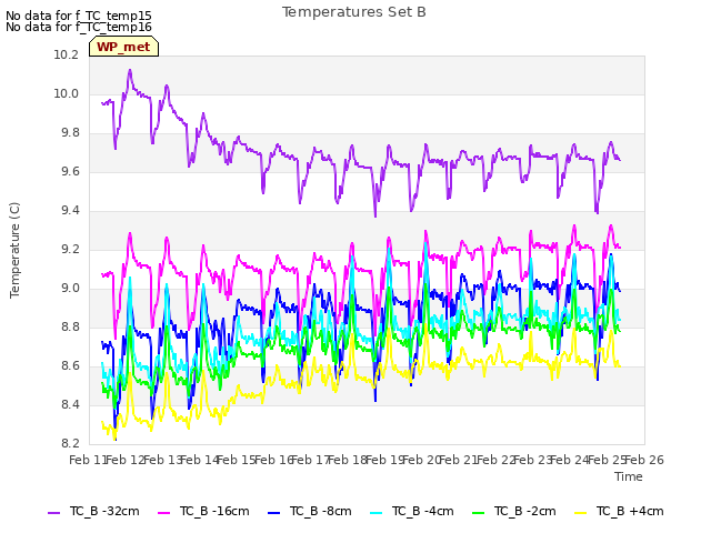 plot of Temperatures Set B