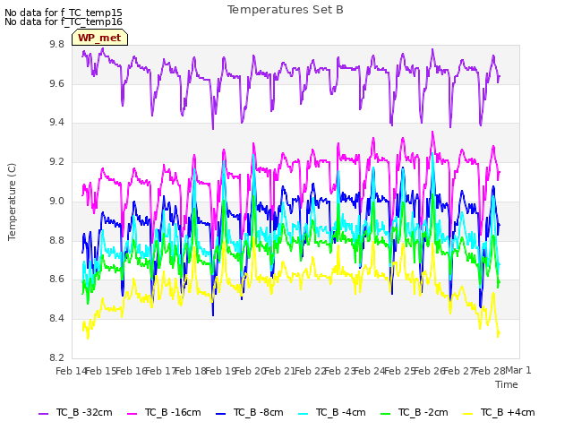 plot of Temperatures Set B