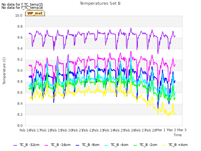 plot of Temperatures Set B