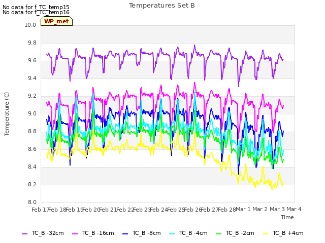 plot of Temperatures Set B