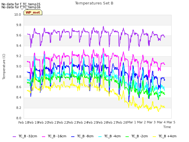 plot of Temperatures Set B