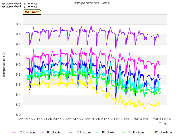 plot of Temperatures Set B