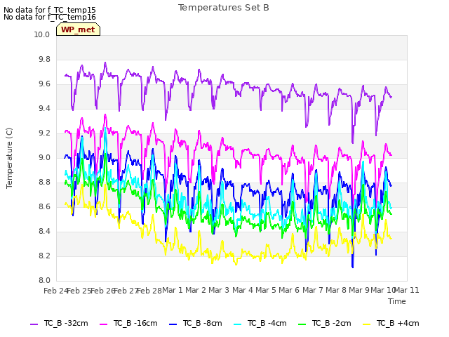 plot of Temperatures Set B