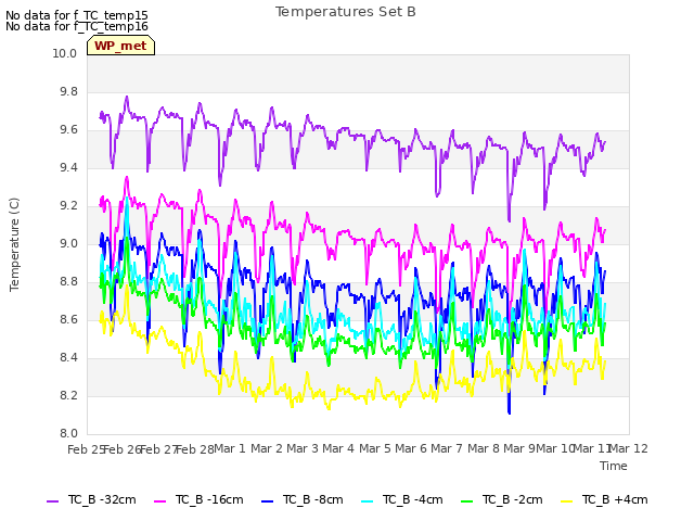 plot of Temperatures Set B