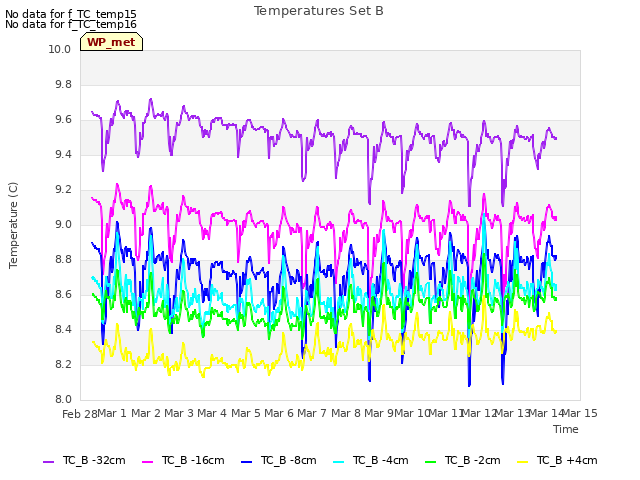 plot of Temperatures Set B