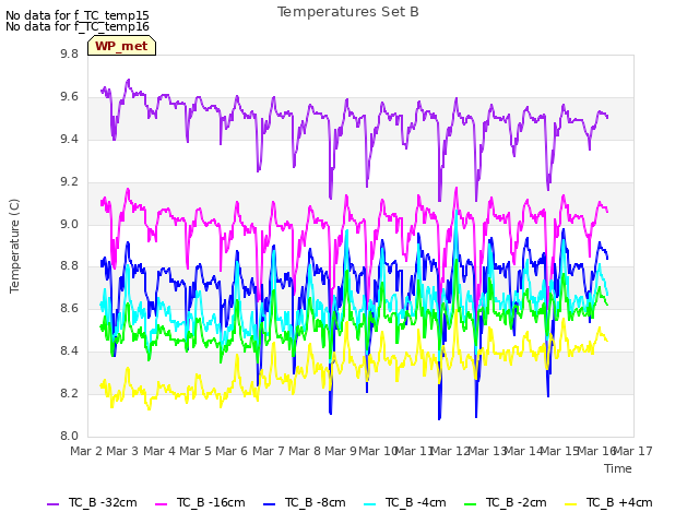 plot of Temperatures Set B