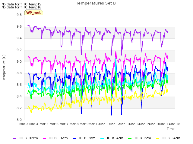 plot of Temperatures Set B