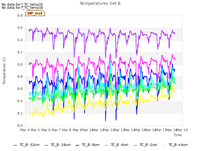 plot of Temperatures Set B