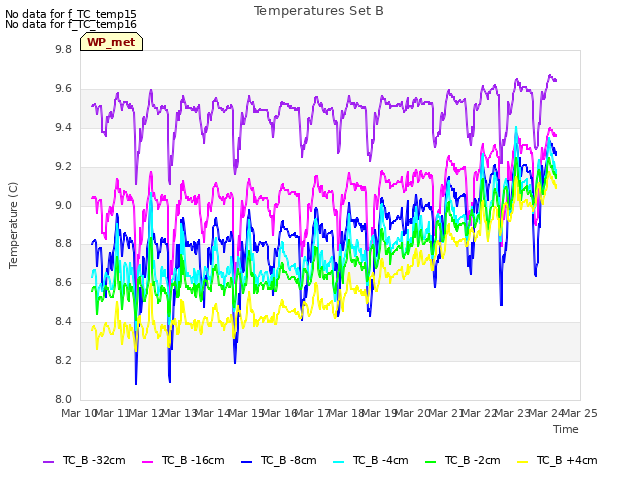 plot of Temperatures Set B