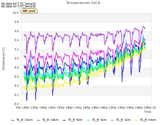 plot of Temperatures Set B