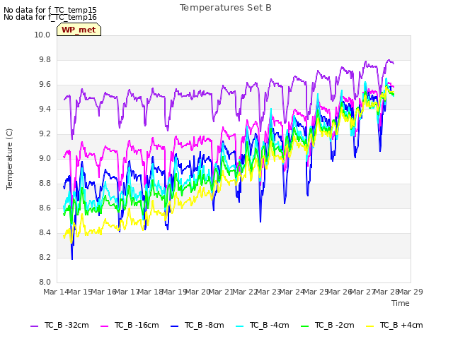 plot of Temperatures Set B