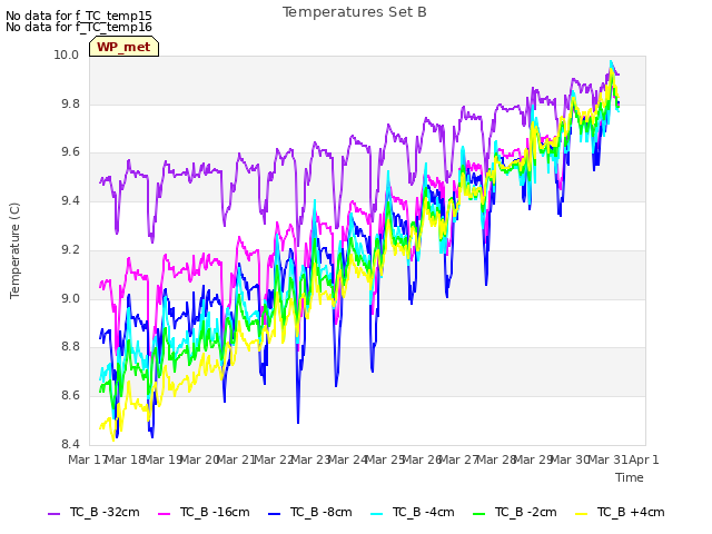 plot of Temperatures Set B