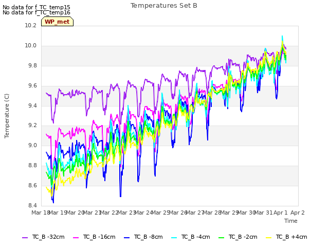 plot of Temperatures Set B