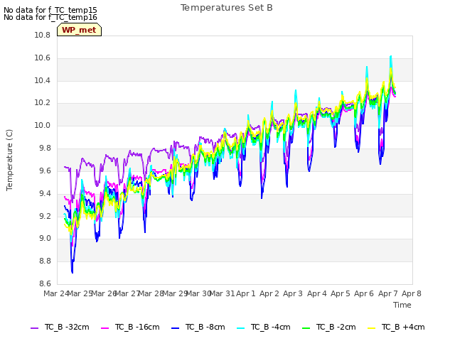 plot of Temperatures Set B