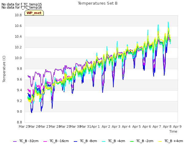 plot of Temperatures Set B