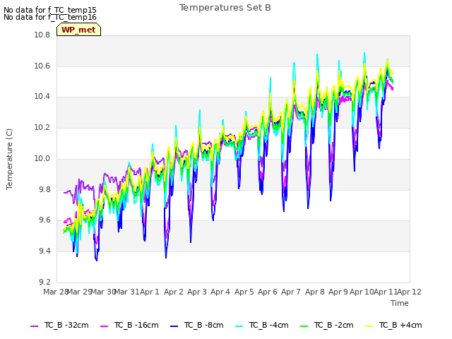 plot of Temperatures Set B